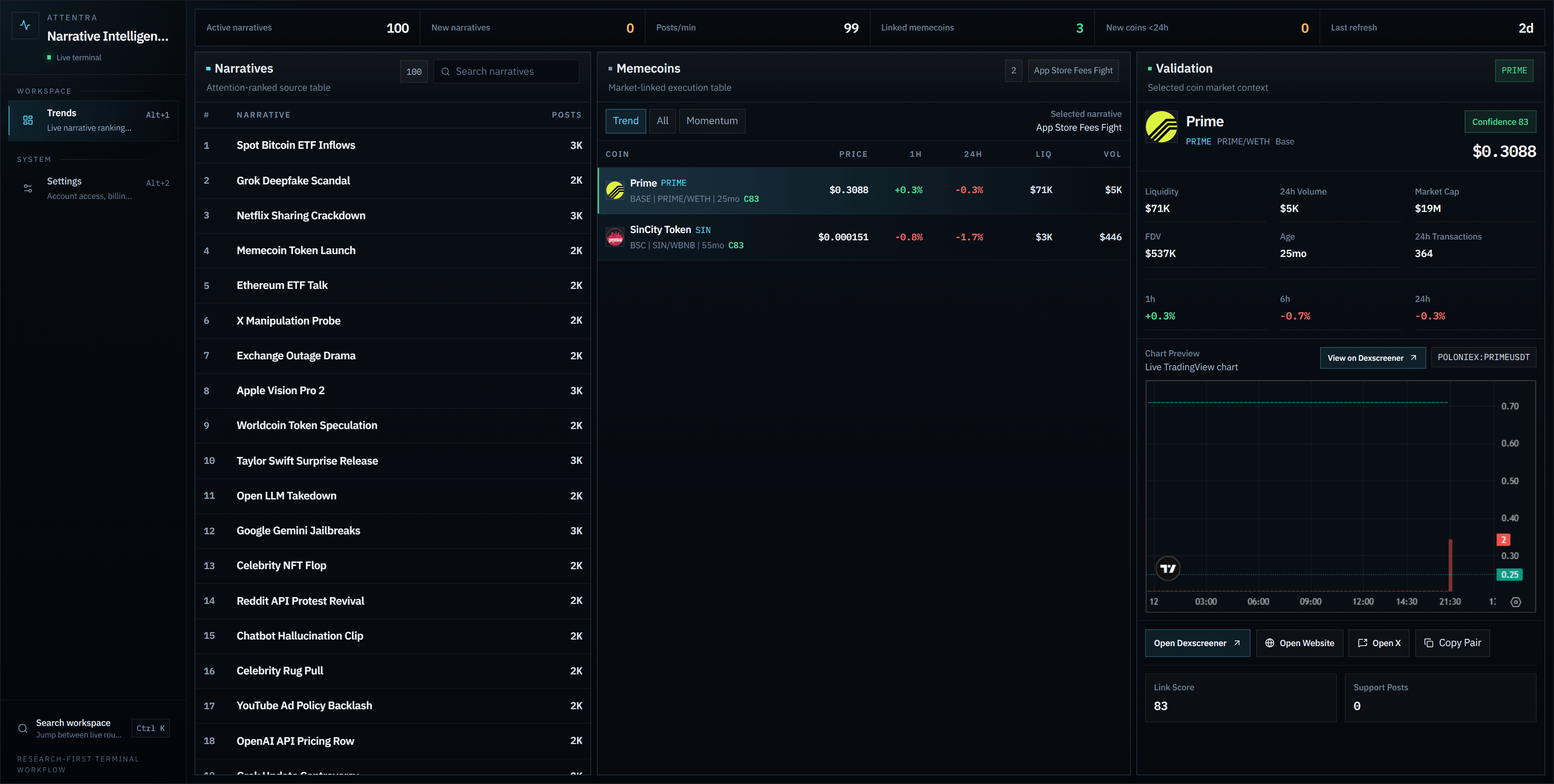 Actual dashboard screenshot showing ranked narratives, momentum-ranked memecoins, and the validation workflow.