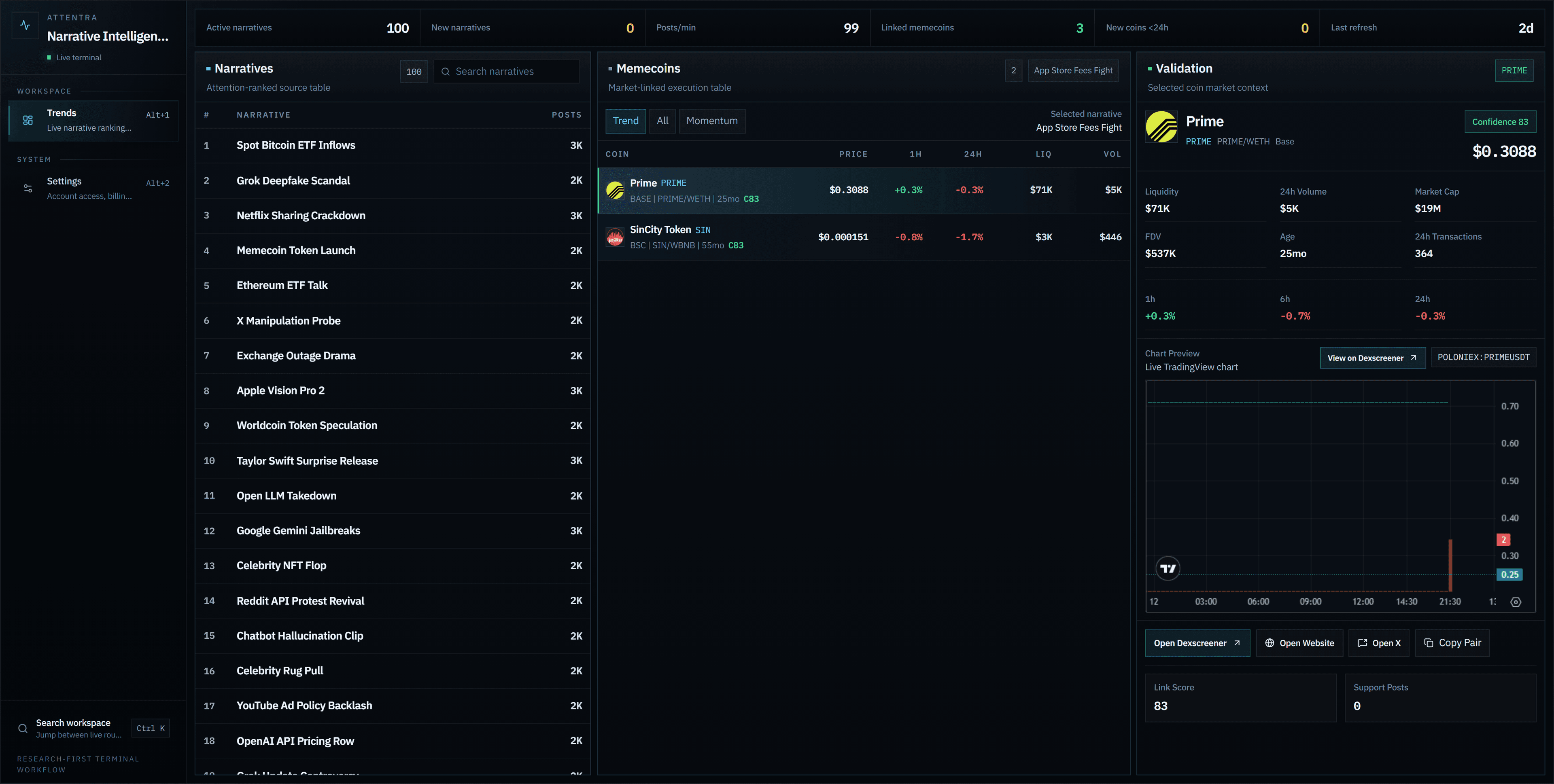 Actual dashboard screenshot showing ranked narratives, momentum-ranked memecoins, and the validation workflow.